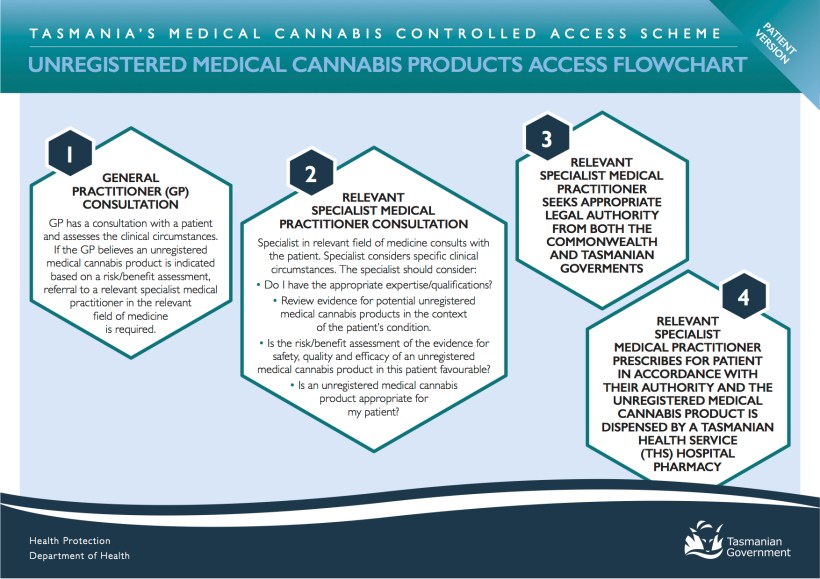 Medical_Cannabis_-_Controlled_Access_Scheme_-_Flow_Charts_-_For_Patients