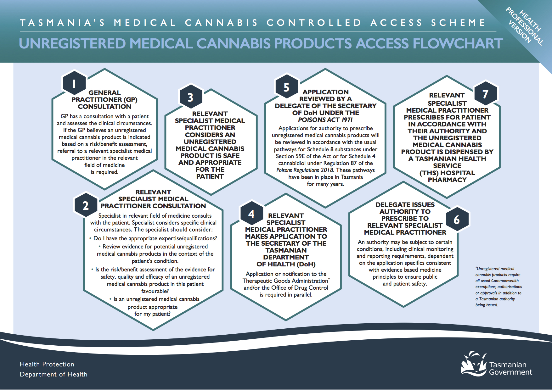 Medical_Cannabis_Controlled_Access_Scheme_-_Flow_Charts_-_Health_Professional